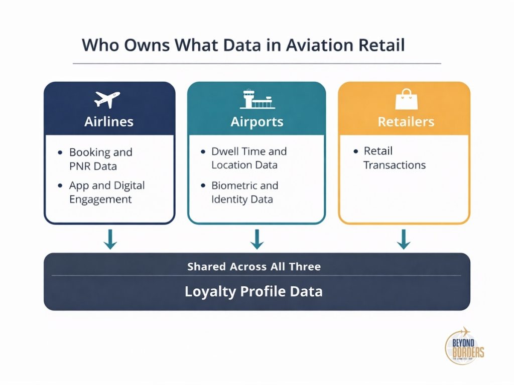 Diagram showing airlines owning Booking and PNR Data, airports owning Dwell Time and Location Data and Biometric Identity Data, retailers owning Retail Transactions and all three sharing Loyalty Profile Data, representing the airport retail data ecosystem