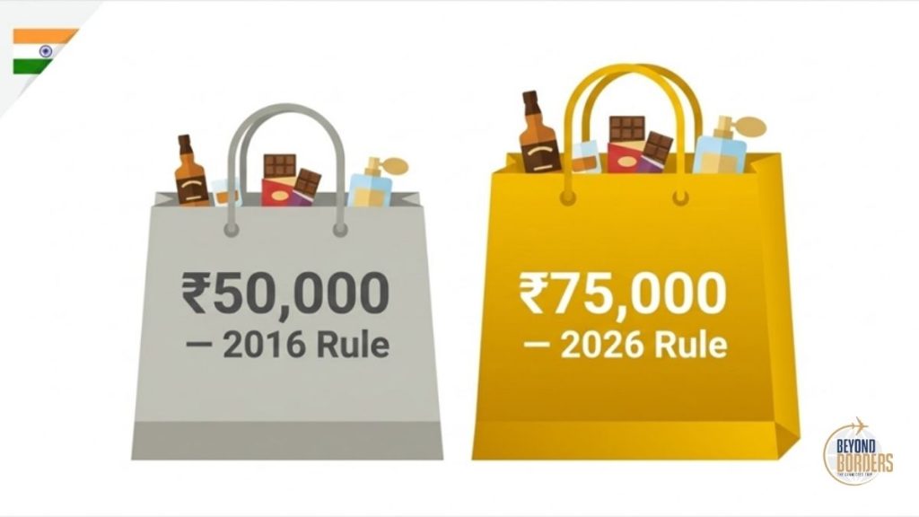 Infographic comparing India duty free allowance 2016 rule of Rs 50,000 versus India duty free allowance 2026 rule of Rs 75,000 showing a 50% increase in basket headroom