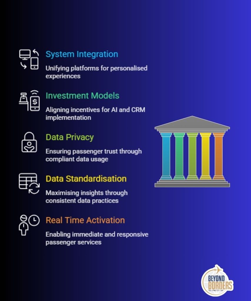 Five numbered vertical blocks showing airport retail data integration challenges: 1 System Integration Complexity, 2 Investment and Commercial Models, 3 Data Privacy and Governance, 4 Data Standardisation and Quality and 5 Real Time Activation