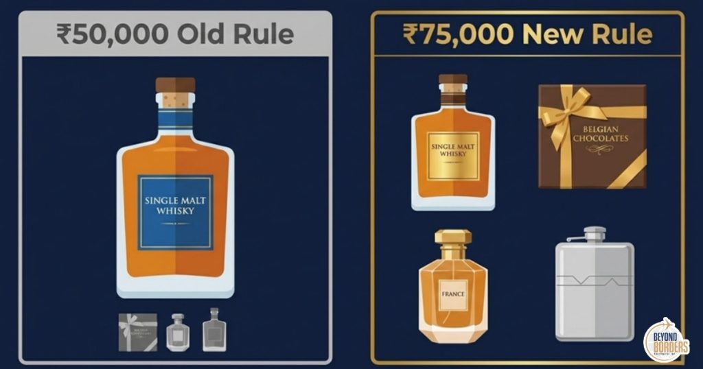 Visual comparison showing compressed shopping basket under old India duty free allowance of Rs 50,000 versus expanded basket under India duty free allowance 2026 of Rs 75,000