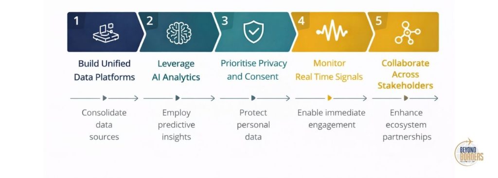 Five numbered steps for airport retail data strategy: 1 Build unified data platforms, 2 Leverage AI analytics, 3 Prioritise privacy and consent, 4 Monitor real time signals and 5 Collaborate across stakeholders