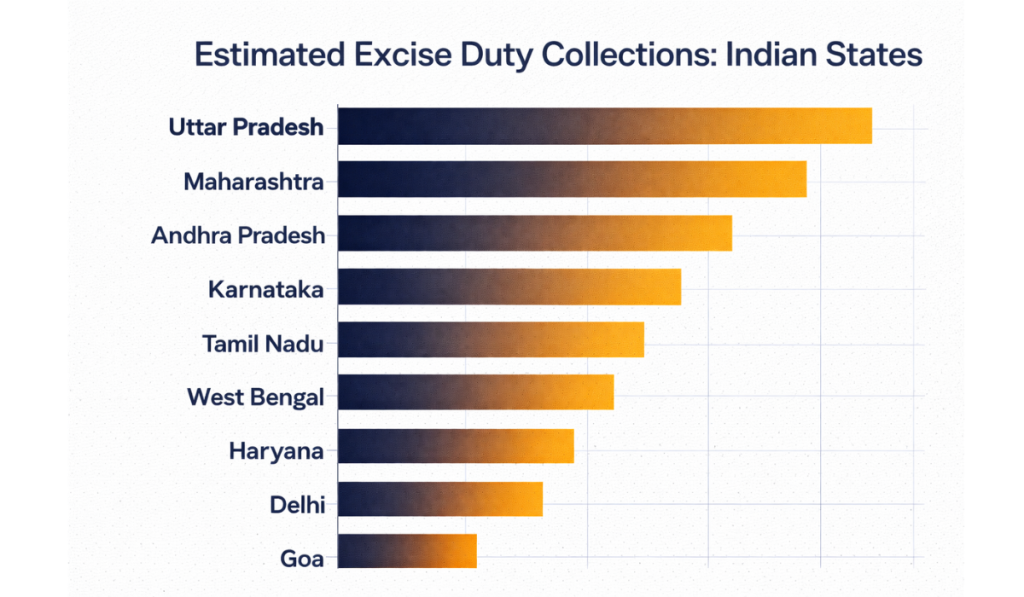 Horizontal bar chart showing estimated excise duty collections across Indian states for FY 2023 to 2024, illustrating the fiscal barriers to duty free India price pass through from the India UK FTA