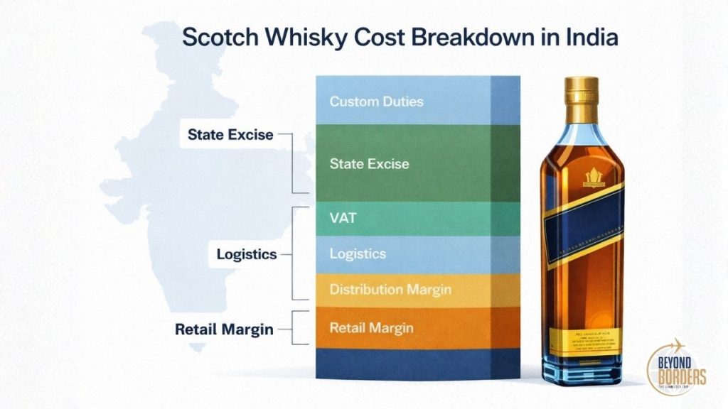Stacked bar chart showing Scotch whisky cost breakdown in India for duty free India context: custom duties, state excise, VAT, logistics, distribution margin and retail margin layers